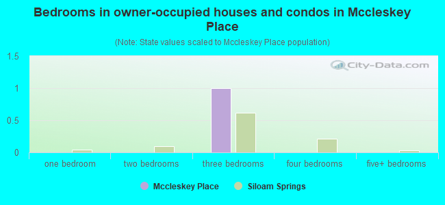 Bedrooms in owner-occupied houses and condos in Mccleskey Place
