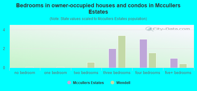 Bedrooms in owner-occupied houses and condos in Mccullers Estates