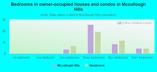 Bedrooms in owner-occupied houses and condos in Mccullough Hills