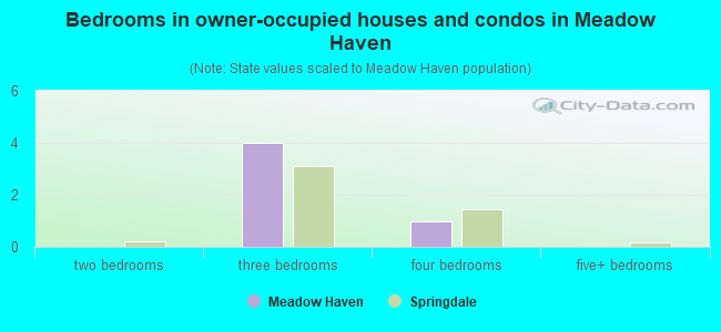 Bedrooms in owner-occupied houses and condos in Meadow Haven