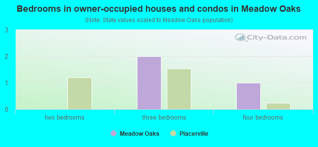 Bedrooms in owner-occupied houses and condos in Meadow Oaks