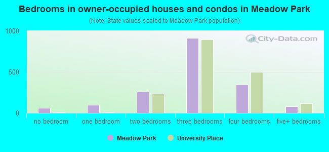 Bedrooms in owner-occupied houses and condos in Meadow Park