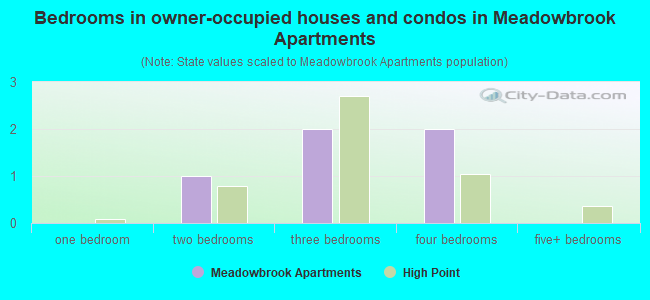 Bedrooms in owner-occupied houses and condos in Meadowbrook Apartments