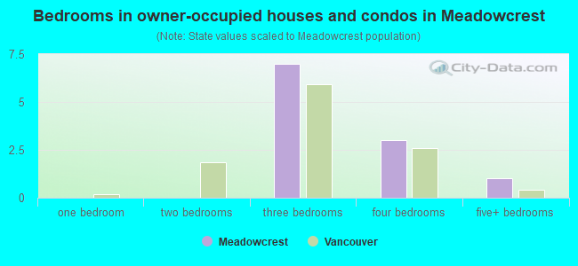 Bedrooms in owner-occupied houses and condos in Meadowcrest