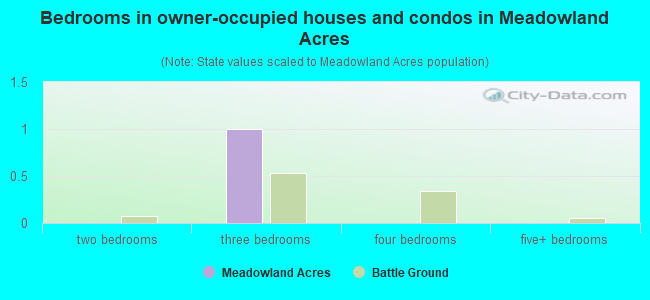Bedrooms in owner-occupied houses and condos in Meadowland Acres