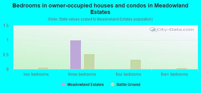 Bedrooms in owner-occupied houses and condos in Meadowland Estates