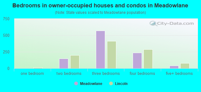 Bedrooms in owner-occupied houses and condos in Meadowlane