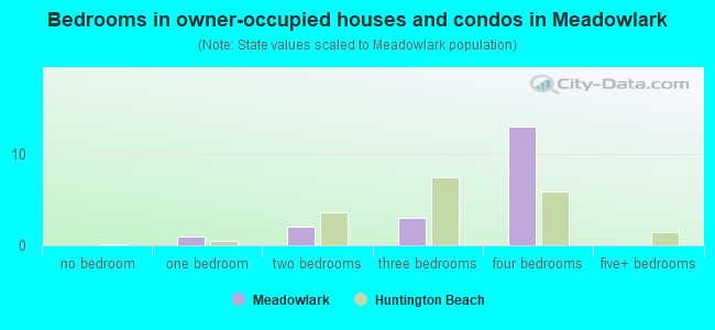 Bedrooms in owner-occupied houses and condos in Meadowlark