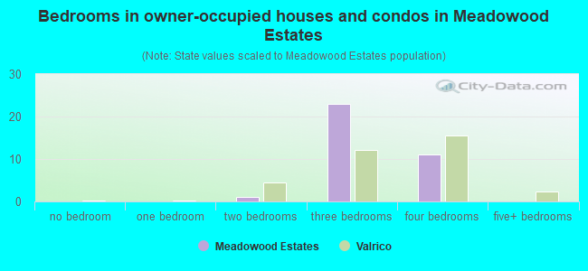 Bedrooms in owner-occupied houses and condos in Meadowood Estates