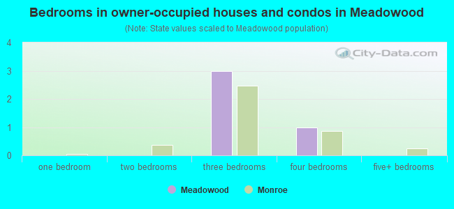 Bedrooms in owner-occupied houses and condos in Meadowood