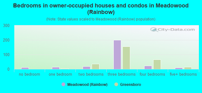 Bedrooms in owner-occupied houses and condos in Meadowood (Rainbow)