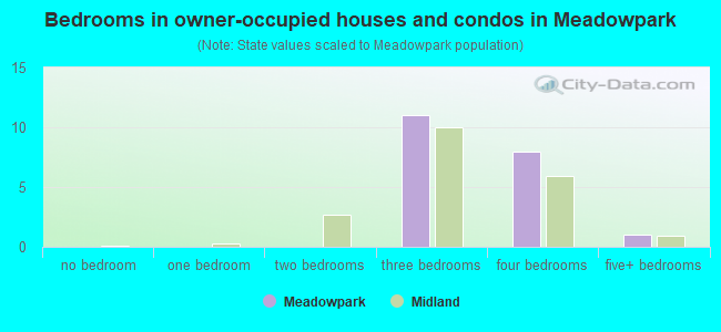 Bedrooms in owner-occupied houses and condos in Meadowpark