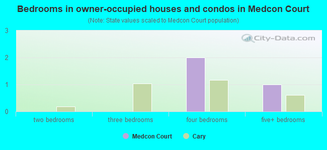 Bedrooms in owner-occupied houses and condos in Medcon Court