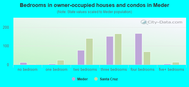Bedrooms in owner-occupied houses and condos in Meder