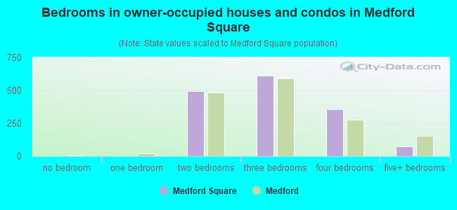 Bedrooms in owner-occupied houses and condos in Medford Square