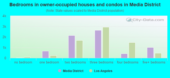 Bedrooms in owner-occupied houses and condos in Media District