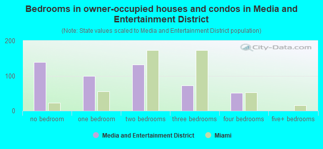 Bedrooms in owner-occupied houses and condos in Media and Entertainment District
