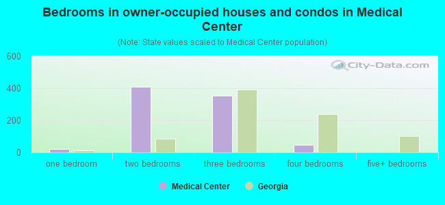 Bedrooms in owner-occupied houses and condos in Medical Center
