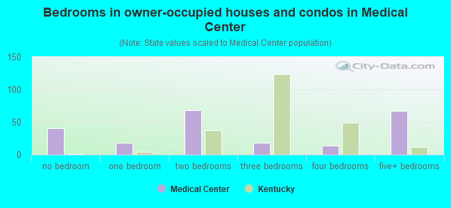 Bedrooms in owner-occupied houses and condos in Medical Center