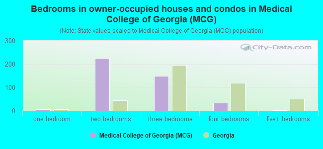 Bedrooms in owner-occupied houses and condos in Medical College of Georgia (MCG)