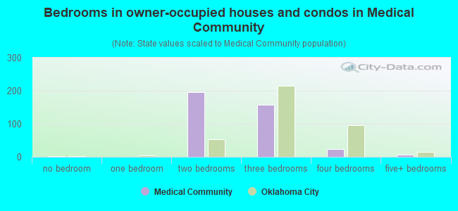 Bedrooms in owner-occupied houses and condos in Medical Community