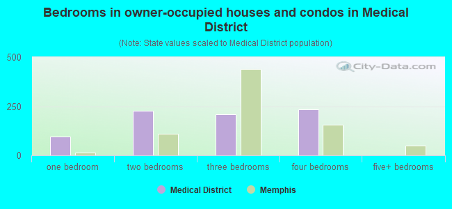 Bedrooms in owner-occupied houses and condos in Medical District