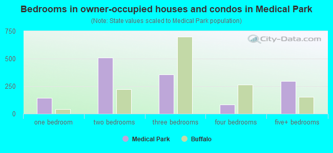 Bedrooms in owner-occupied houses and condos in Medical Park