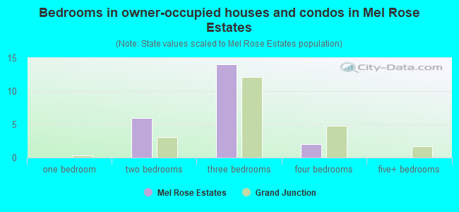 Bedrooms in owner-occupied houses and condos in Mel Rose Estates