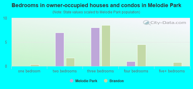 Bedrooms in owner-occupied houses and condos in Melodie Park
