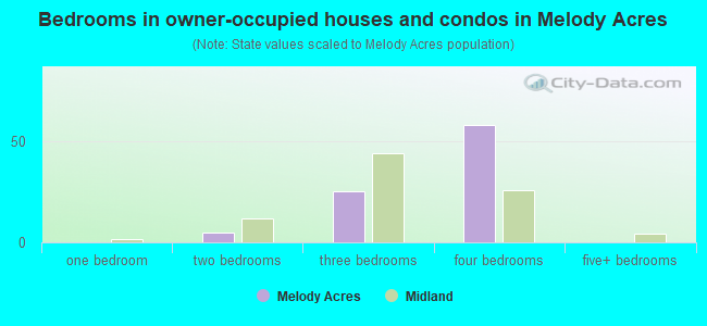 Bedrooms in owner-occupied houses and condos in Melody Acres