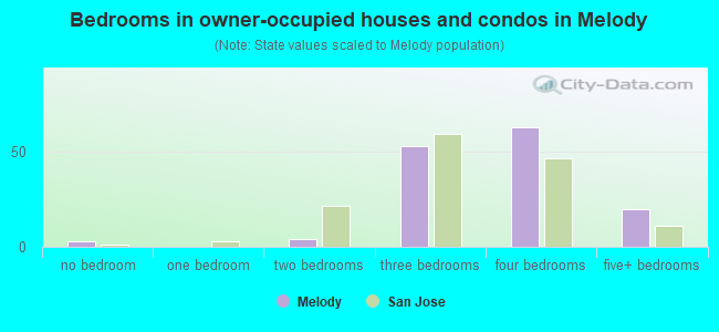 Bedrooms in owner-occupied houses and condos in Melody