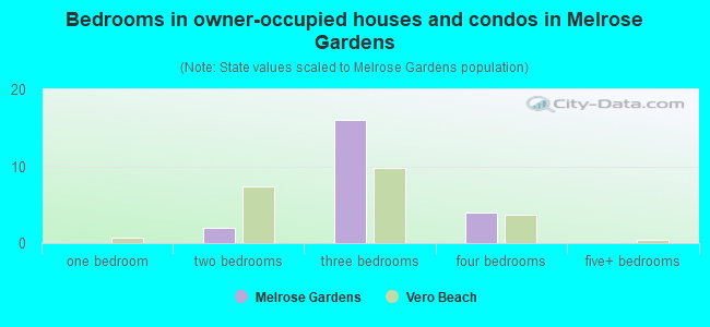 Bedrooms in owner-occupied houses and condos in Melrose Gardens
