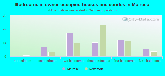 Bedrooms in owner-occupied houses and condos in Melrose