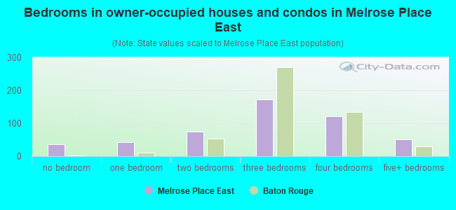 Bedrooms in owner-occupied houses and condos in Melrose Place East