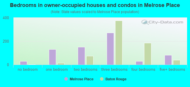 Bedrooms in owner-occupied houses and condos in Melrose Place