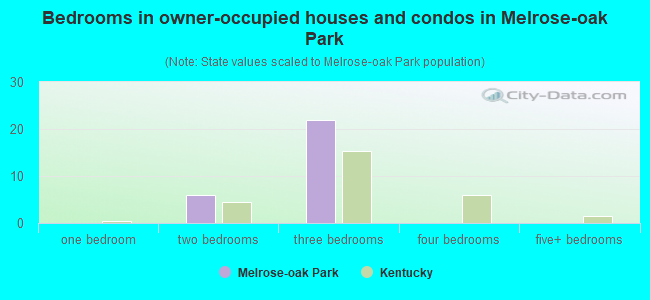 Bedrooms in owner-occupied houses and condos in Melrose-oak Park