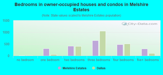 Bedrooms in owner-occupied houses and condos in Melshire Estates