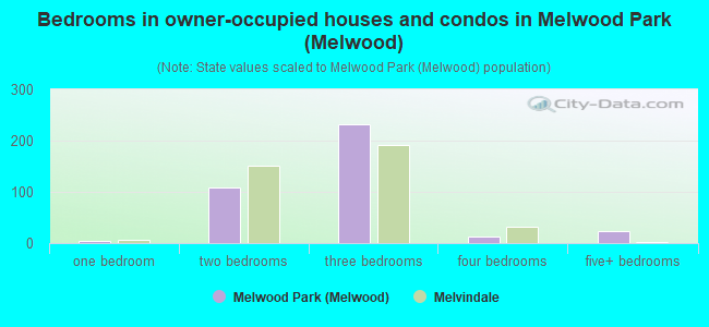 Bedrooms in owner-occupied houses and condos in Melwood Park (Melwood)