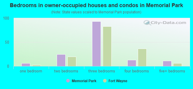 Bedrooms in owner-occupied houses and condos in Memorial Park