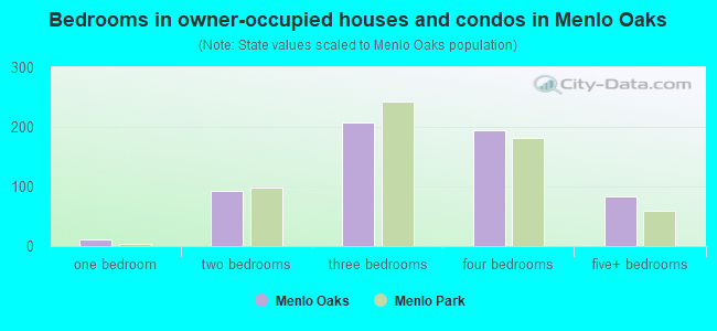 Bedrooms in owner-occupied houses and condos in Menlo Oaks