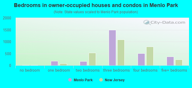 Bedrooms in owner-occupied houses and condos in Menlo Park
