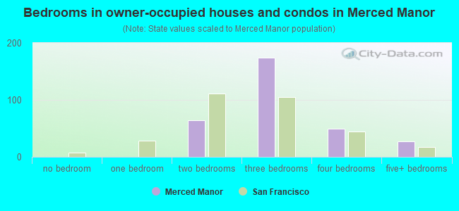 Bedrooms in owner-occupied houses and condos in Merced Manor