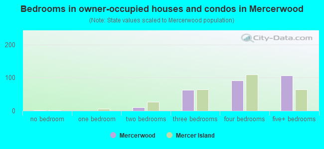 Bedrooms in owner-occupied houses and condos in Mercerwood