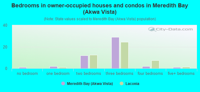 Bedrooms in owner-occupied houses and condos in Meredith Bay (Akwa Vista)