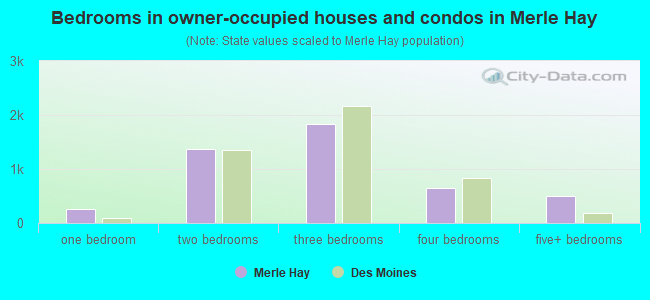 Bedrooms in owner-occupied houses and condos in Merle Hay