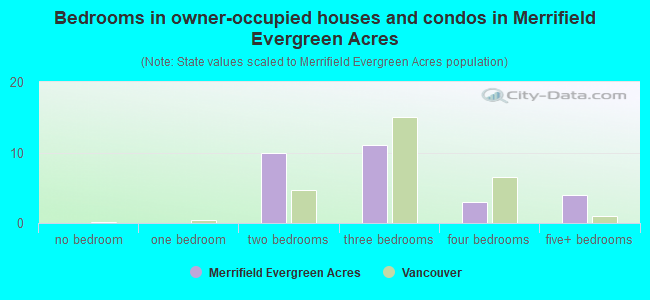 Bedrooms in owner-occupied houses and condos in Merrifield Evergreen Acres