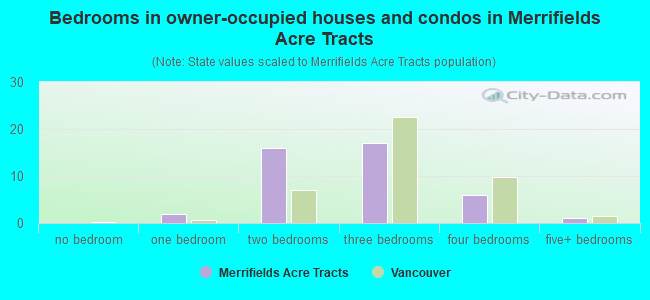 Bedrooms in owner-occupied houses and condos in Merrifields Acre Tracts