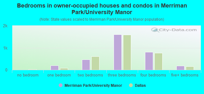 Bedrooms in owner-occupied houses and condos in Merriman Park/University Manor