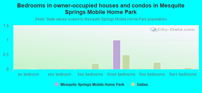 Bedrooms in owner-occupied houses and condos in Mesquite Springs Mobile Home Park