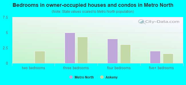 Bedrooms in owner-occupied houses and condos in Metro North